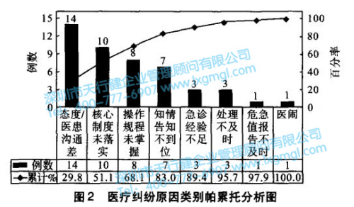 醫療糾紛原因類別帕累托分析圖 醫療糾紛原因類別帕累托分析圖