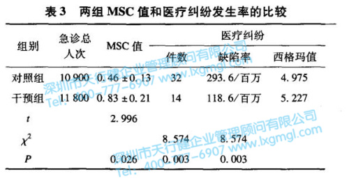 兩組MSN值和醫療糾紛發生率的比較 兩組MSN值和醫療糾紛發生率的比較