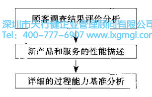 六西格瑪設計項目的核心任務 