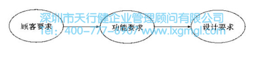 確認并滿足六西格瑪設計要求