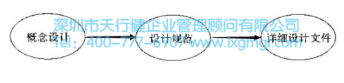 完善新產品的概念設計 確認并滿足六西格瑪設計要求