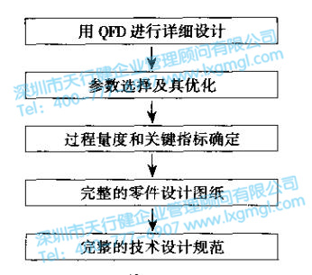 六西格瑪設計驗證和確認
