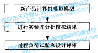 模擬結果評價 六西格瑪設計驗證和確認