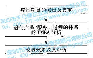質量控制計劃 六西格瑪設計驗證和確認