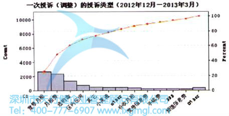 一次投訴調整收費異議的主要收費類型