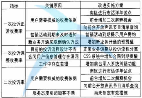 改進方案列表
