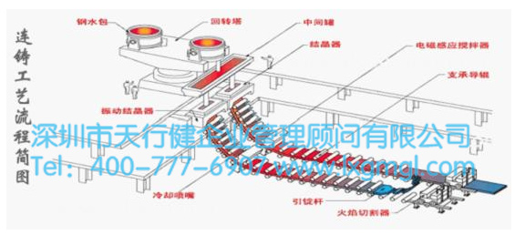鋼鐵連鑄工藝流程