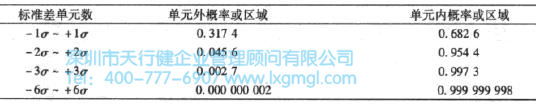 什么是正態(tài)分布？
