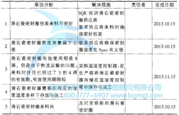 改進措施(滑石瓷封圈原材料方面) 改進措施(滑石瓷封圈原材料方面)