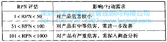 如何進行失效模式與影晌分析(FMEA)