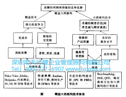 精益與六西格瑪的有機結合