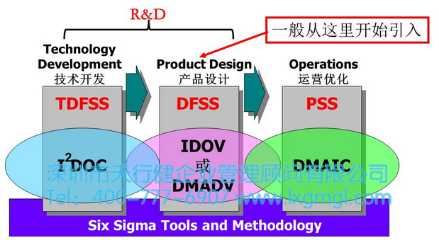六西格瑪設計（DFSS）實施條件