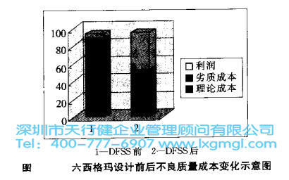 六西格瑪設計從經濟角度的透視分析
