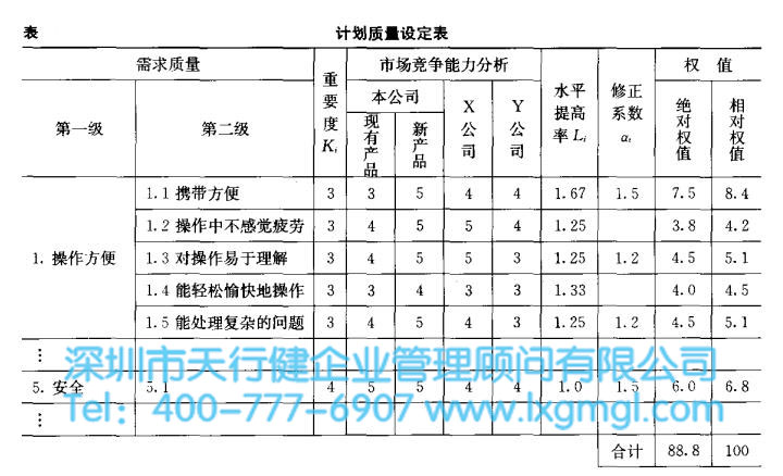 六西格瑪設計中識別改進階段的主要工作