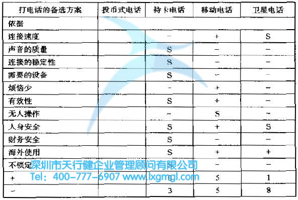 六西格瑪設(shè)計的評估概念