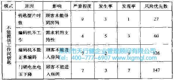 如何利用FMEA進行潛在問題分析