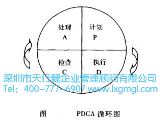 六西格瑪全面質量管理的基本方法—PDCA循環