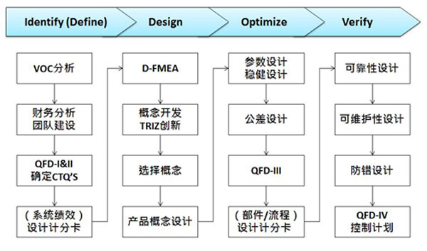 六西格瑪設計