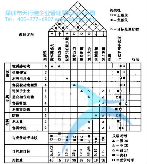 質(zhì)量功能展開（QFD）的詳細介紹