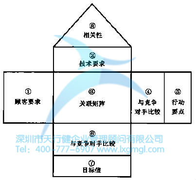 質(zhì)量功能展開（QFD）的詳細介紹