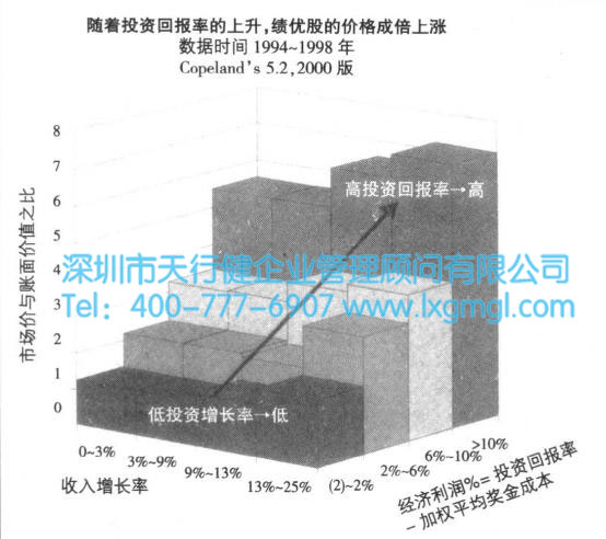 投資精益六西格瑪是企業管理戰略的需要