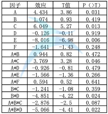 各因子效應(yīng)及顯著性分析 各因子效應(yīng)及顯著性分析