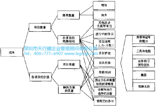 如何衡量精益6西格瑪項(xiàng)目成果