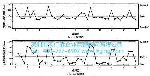 故障時(shí)間SPC控制圖