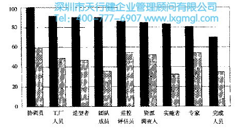 角色如何挑選使6西格瑪團(tuán)隊更有效