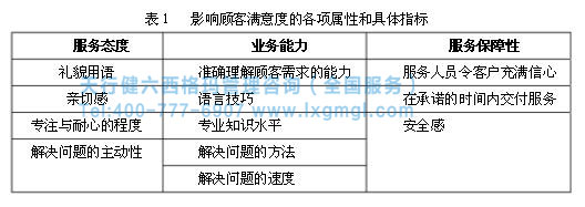 六西格瑪提高客戶滿意度 六西格瑪提高客戶滿意度