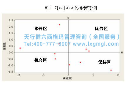 六西格瑪提高客戶滿意度 六西格瑪提高客戶滿意度
