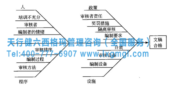 六西格瑪管理工具——因果圖（魚刺圖）