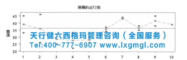 六西格瑪管理工具——運行圖