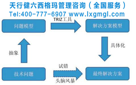 TRIZ--創造性解決問題理論