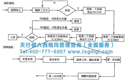 六西格瑪分析階段進(jìn)行流程分析的要點(diǎn)