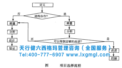 六西格瑪設計是質量管理的發展方向