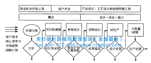 六西格瑪設(shè)計(jì)流程DMADV階段的主要工作和實(shí)施流程