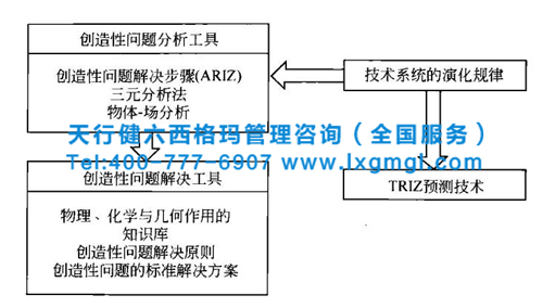 TRIZ創新方法的結構體系分析