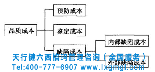 六西格瑪標(biāo)準(zhǔn)分析工具之品質(zhì)與成本分析