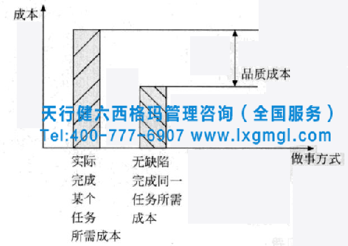 六西格瑪標(biāo)準(zhǔn)分析工具之品質(zhì)與成本分析