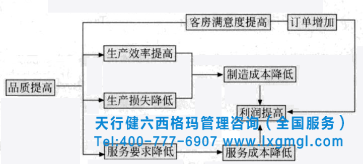 六西格瑪標(biāo)準(zhǔn)分析工具之品質(zhì)與成本分析