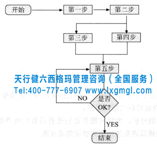 六西格瑪項(xiàng)目過(guò)程流程圖的繪制方法及小案例分析