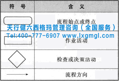 六西格瑪項(xiàng)目過(guò)程流程圖的繪制方法及小案例分析