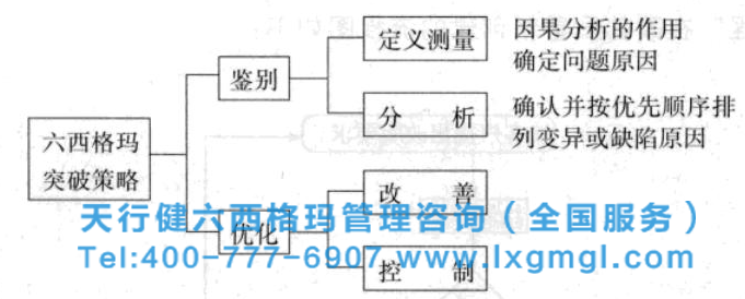 六西格瑪管理工具之因果圖和因果矩陣