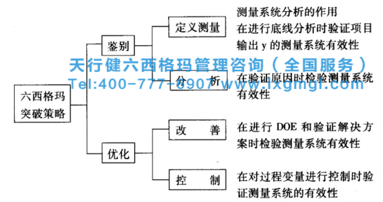 六西格瑪工具之測量系統(tǒng)分析步驟（一）