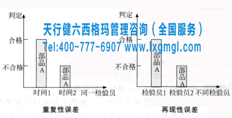 六西格瑪工具之離散數據測量系統分析