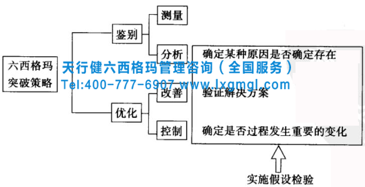 六西格瑪管理之假設(shè)檢驗(yàn)進(jìn)行問(wèn)題解決的策略和思路