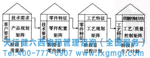 六西格瑪質(zhì)量功能展開的四個階段及小案例分析