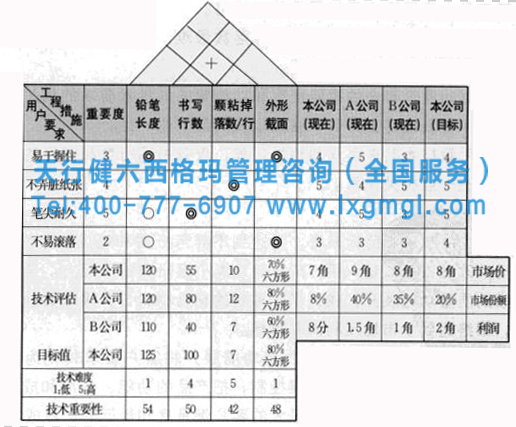 六西格瑪質(zhì)量功能展開的四個階段及小案例分析