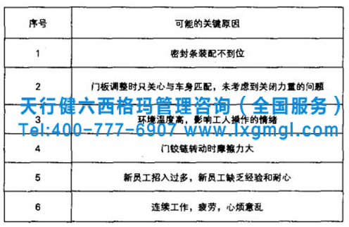 圖3 車門關閉力重的關鍵原因 圖3 車門關閉力重的關鍵原因